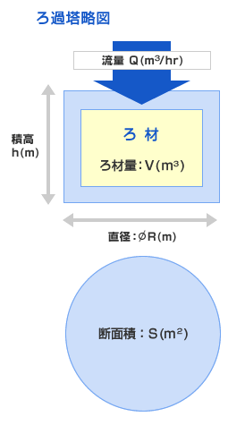 ろ過塔略図