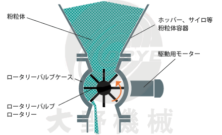 日本大野機械星形給料閥內部結構圖